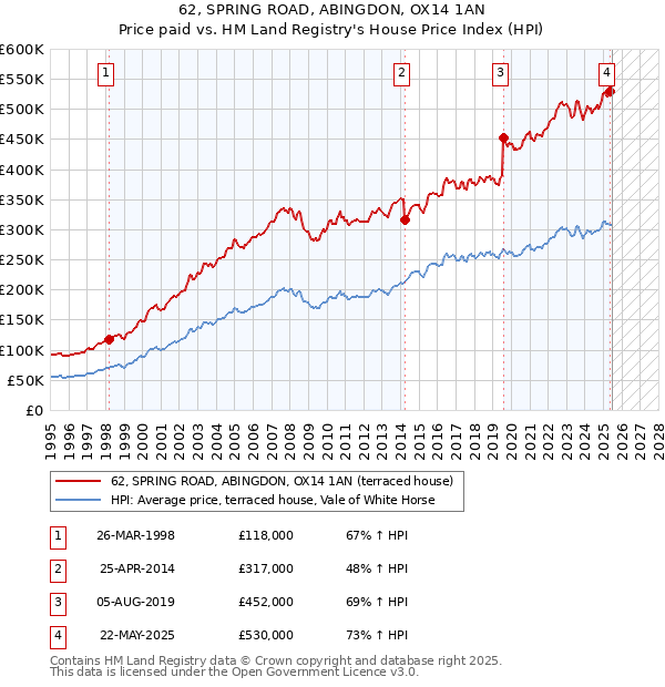 62, SPRING ROAD, ABINGDON, OX14 1AN: Price paid vs HM Land Registry's House Price Index