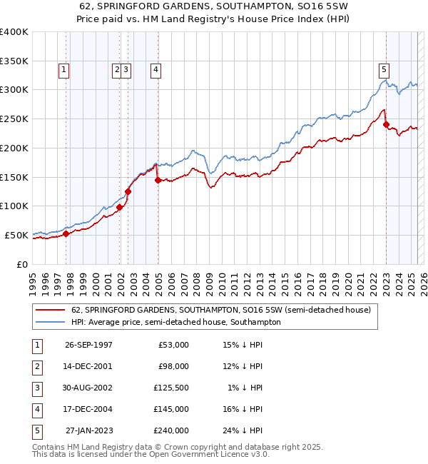 62, SPRINGFORD GARDENS, SOUTHAMPTON, SO16 5SW: Price paid vs HM Land Registry's House Price Index