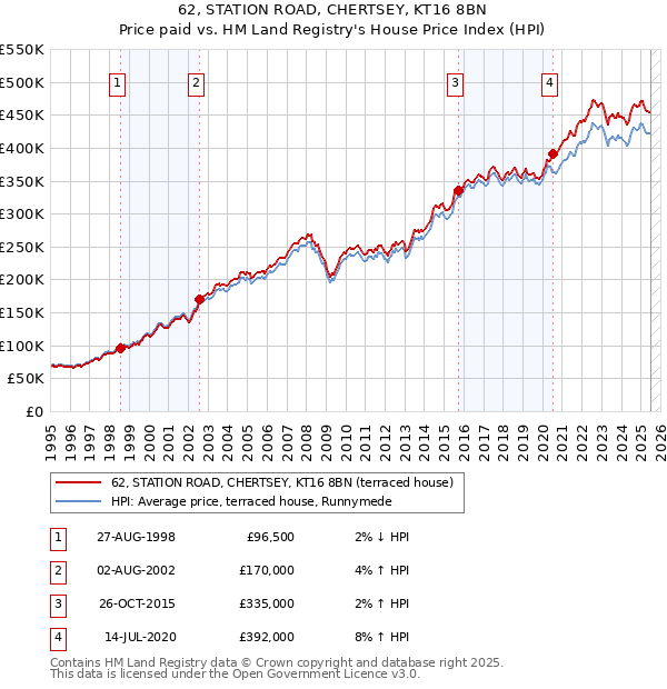 62, STATION ROAD, CHERTSEY, KT16 8BN: Price paid vs HM Land Registry's House Price Index