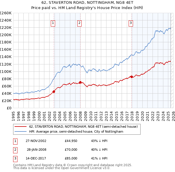 62, STAVERTON ROAD, NOTTINGHAM, NG8 4ET: Price paid vs HM Land Registry's House Price Index