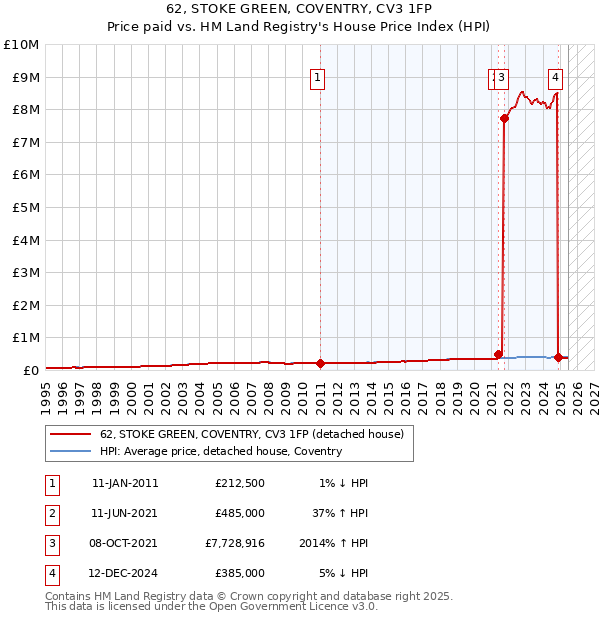 62, STOKE GREEN, COVENTRY, CV3 1FP: Price paid vs HM Land Registry's House Price Index