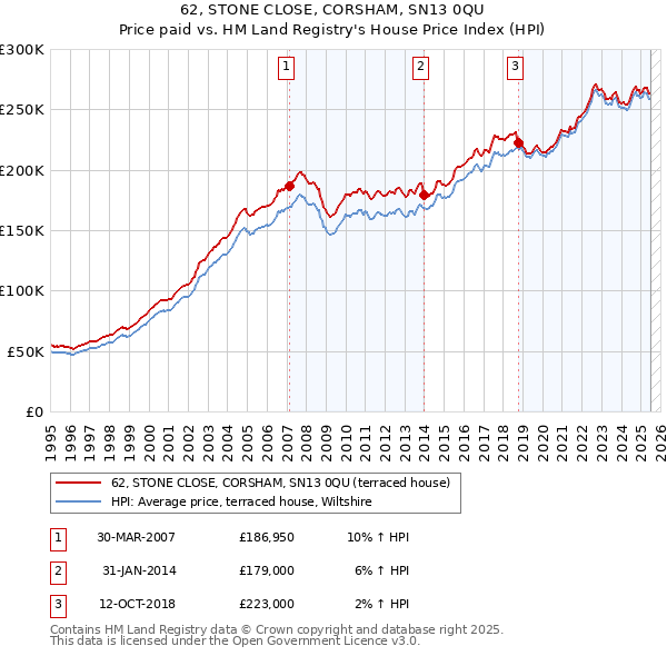 62, STONE CLOSE, CORSHAM, SN13 0QU: Price paid vs HM Land Registry's House Price Index