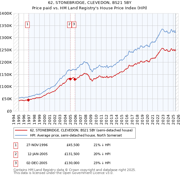 62, STONEBRIDGE, CLEVEDON, BS21 5BY: Price paid vs HM Land Registry's House Price Index