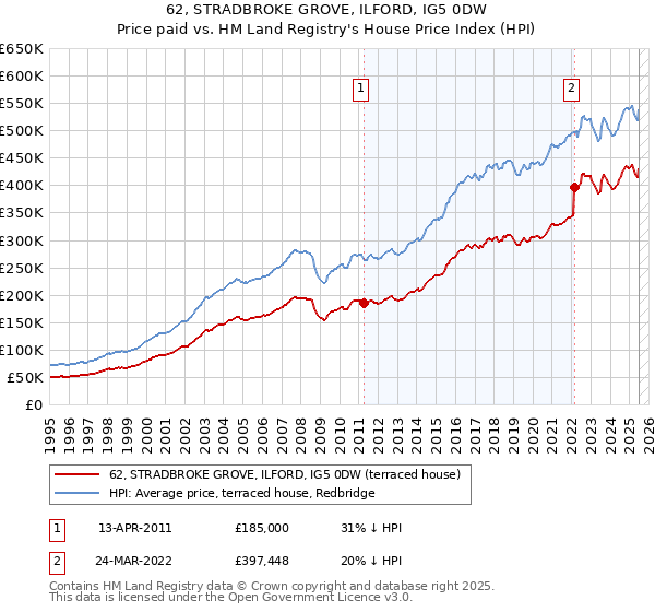 62, STRADBROKE GROVE, ILFORD, IG5 0DW: Price paid vs HM Land Registry's House Price Index