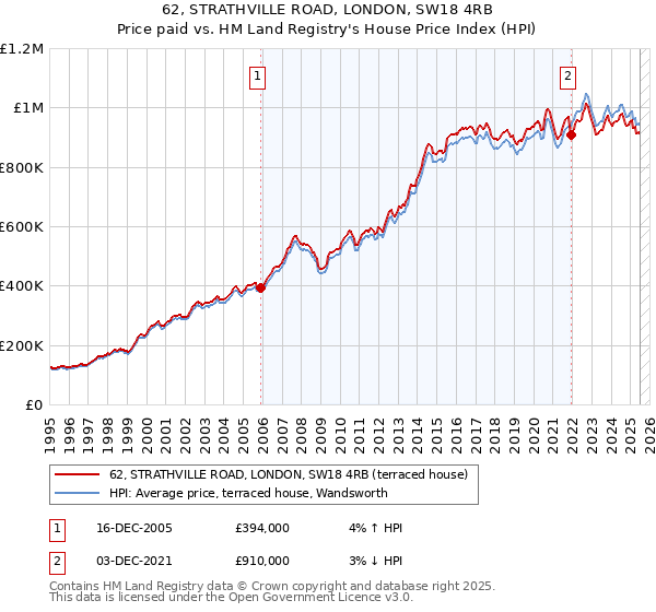 62, STRATHVILLE ROAD, LONDON, SW18 4RB: Price paid vs HM Land Registry's House Price Index