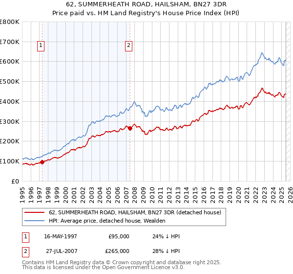 62, SUMMERHEATH ROAD, HAILSHAM, BN27 3DR: Price paid vs HM Land Registry's House Price Index