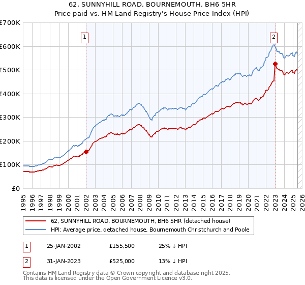 62, SUNNYHILL ROAD, BOURNEMOUTH, BH6 5HR: Price paid vs HM Land Registry's House Price Index