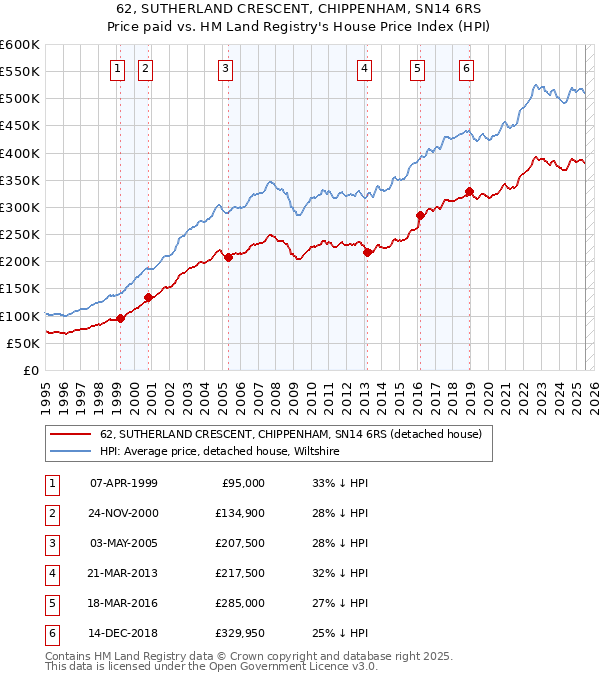 62, SUTHERLAND CRESCENT, CHIPPENHAM, SN14 6RS: Price paid vs HM Land Registry's House Price Index