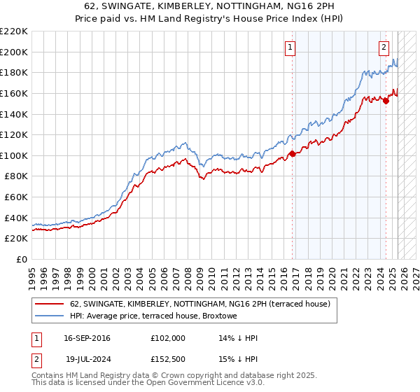 62, SWINGATE, KIMBERLEY, NOTTINGHAM, NG16 2PH: Price paid vs HM Land Registry's House Price Index