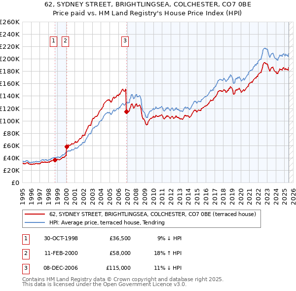 62, SYDNEY STREET, BRIGHTLINGSEA, COLCHESTER, CO7 0BE: Price paid vs HM Land Registry's House Price Index