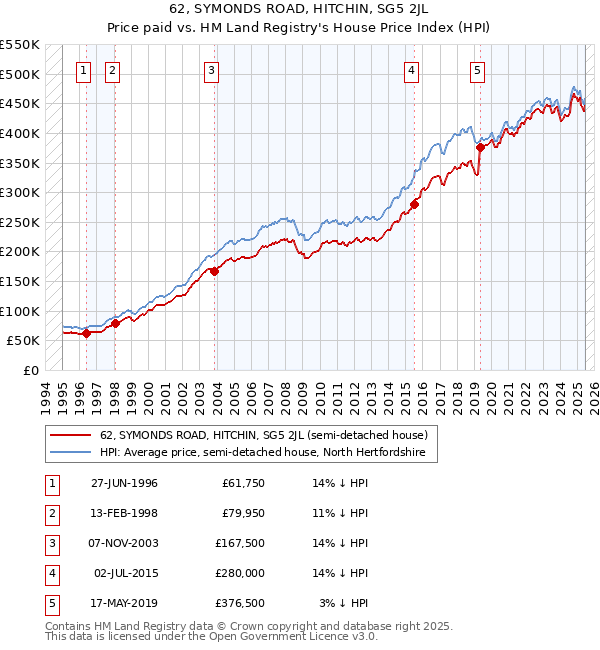 62, SYMONDS ROAD, HITCHIN, SG5 2JL: Price paid vs HM Land Registry's House Price Index
