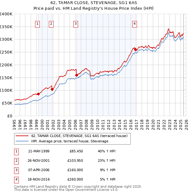62, TAMAR CLOSE, STEVENAGE, SG1 6AS: Price paid vs HM Land Registry's House Price Index