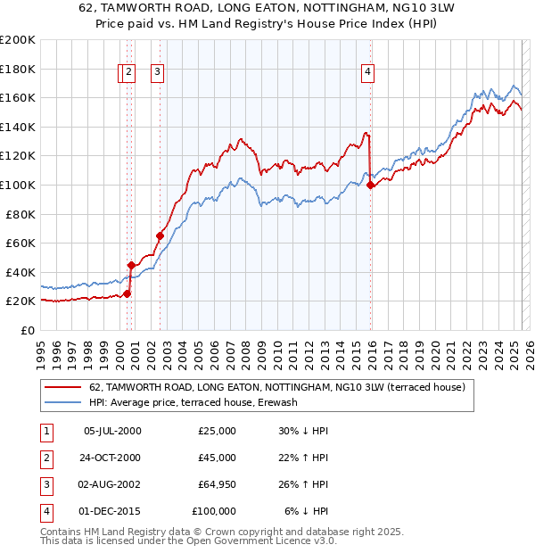 62, TAMWORTH ROAD, LONG EATON, NOTTINGHAM, NG10 3LW: Price paid vs HM Land Registry's House Price Index