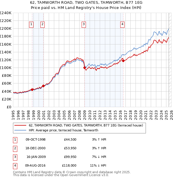 62, TAMWORTH ROAD, TWO GATES, TAMWORTH, B77 1EG: Price paid vs HM Land Registry's House Price Index