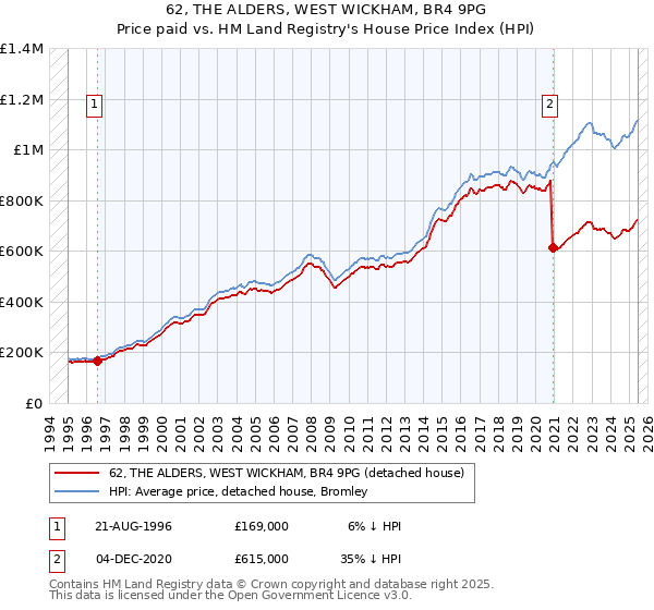 62, THE ALDERS, WEST WICKHAM, BR4 9PG: Price paid vs HM Land Registry's House Price Index