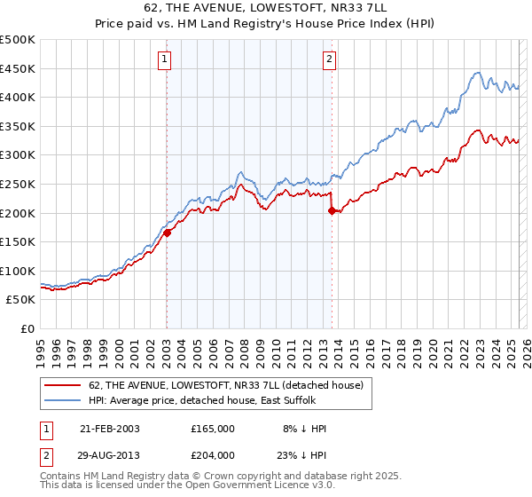 62, THE AVENUE, LOWESTOFT, NR33 7LL: Price paid vs HM Land Registry's House Price Index