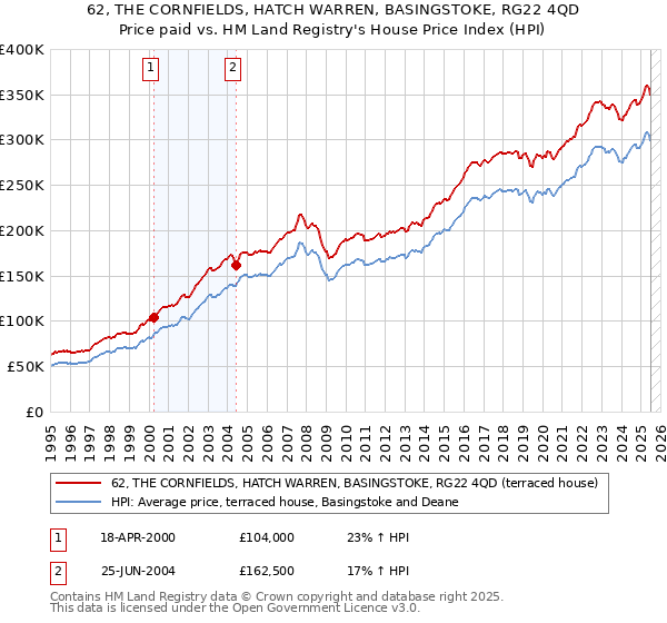 62, THE CORNFIELDS, HATCH WARREN, BASINGSTOKE, RG22 4QD: Price paid vs HM Land Registry's House Price Index