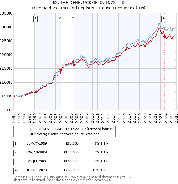 62, THE DENE, UCKFIELD, TN22 1LD: Price paid vs HM Land Registry's House Price Index