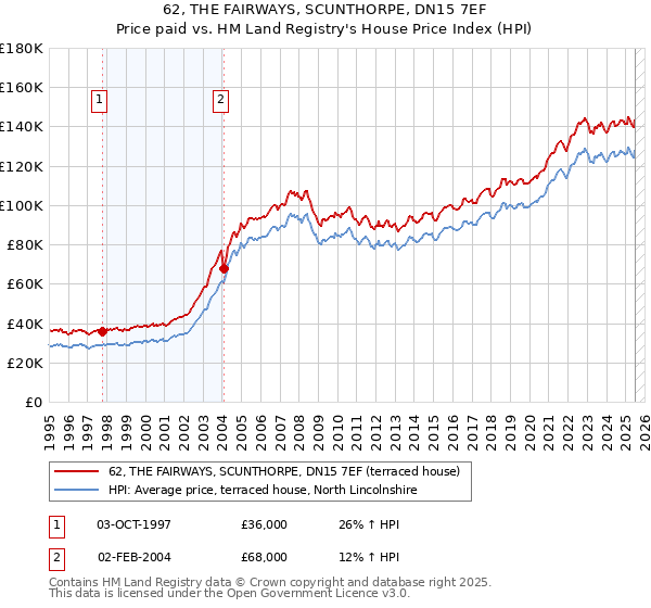 62, THE FAIRWAYS, SCUNTHORPE, DN15 7EF: Price paid vs HM Land Registry's House Price Index