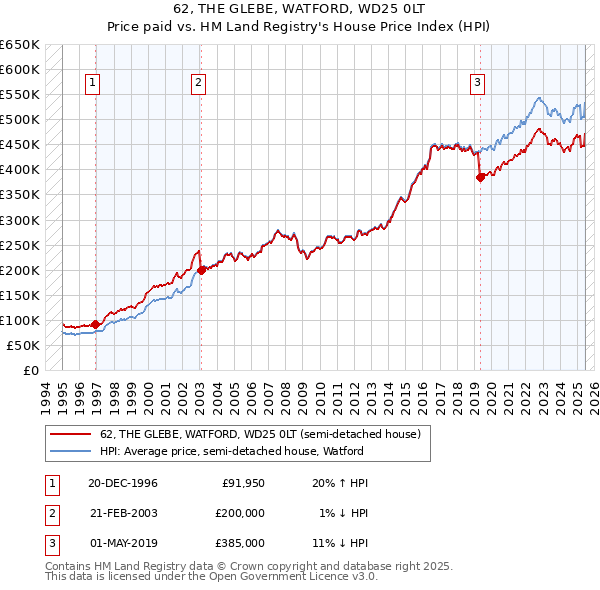 62, THE GLEBE, WATFORD, WD25 0LT: Price paid vs HM Land Registry's House Price Index