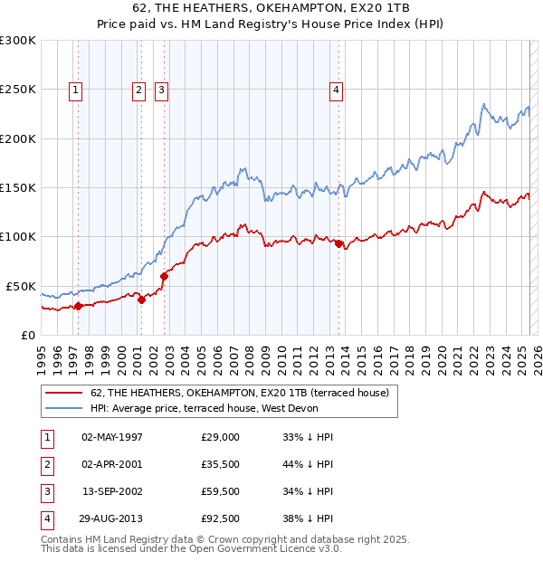 62, THE HEATHERS, OKEHAMPTON, EX20 1TB: Price paid vs HM Land Registry's House Price Index
