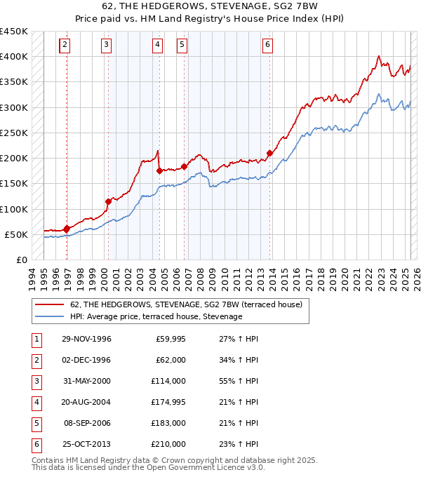62, THE HEDGEROWS, STEVENAGE, SG2 7BW: Price paid vs HM Land Registry's House Price Index