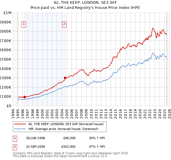 62, THE KEEP, LONDON, SE3 0AF: Price paid vs HM Land Registry's House Price Index