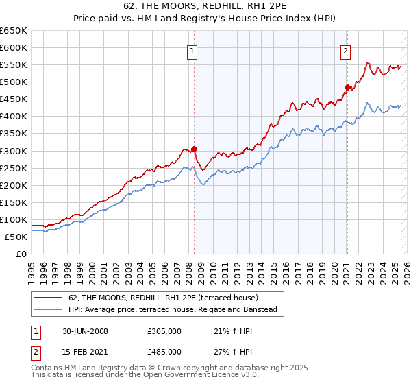 62, THE MOORS, REDHILL, RH1 2PE: Price paid vs HM Land Registry's House Price Index