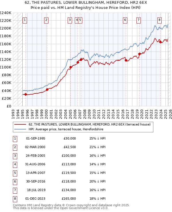 62, THE PASTURES, LOWER BULLINGHAM, HEREFORD, HR2 6EX: Price paid vs HM Land Registry's House Price Index