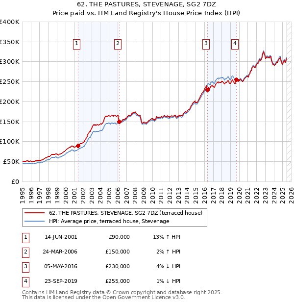 62, THE PASTURES, STEVENAGE, SG2 7DZ: Price paid vs HM Land Registry's House Price Index