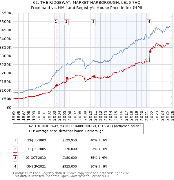 62, THE RIDGEWAY, MARKET HARBOROUGH, LE16 7HQ: Price paid vs HM Land Registry's House Price Index
