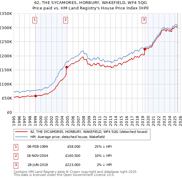 62, THE SYCAMORES, HORBURY, WAKEFIELD, WF4 5QG: Price paid vs HM Land Registry's House Price Index