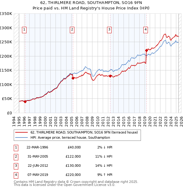 62, THIRLMERE ROAD, SOUTHAMPTON, SO16 9FN: Price paid vs HM Land Registry's House Price Index