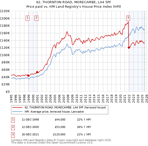 62, THORNTON ROAD, MORECAMBE, LA4 5PF: Price paid vs HM Land Registry's House Price Index