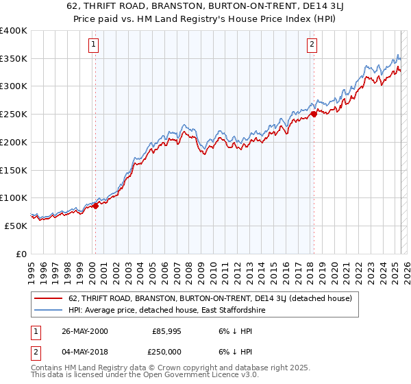 62, THRIFT ROAD, BRANSTON, BURTON-ON-TRENT, DE14 3LJ: Price paid vs HM Land Registry's House Price Index