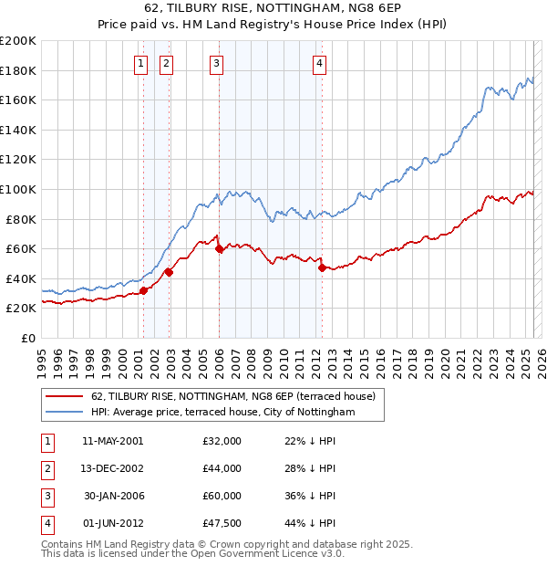 62, TILBURY RISE, NOTTINGHAM, NG8 6EP: Price paid vs HM Land Registry's House Price Index