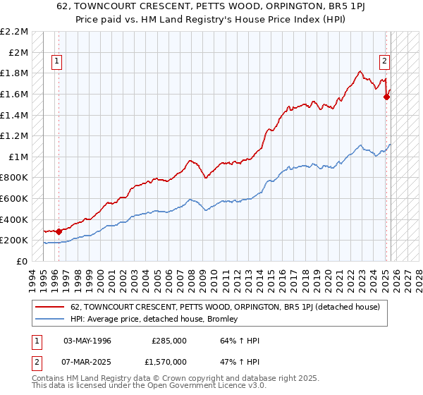 62, TOWNCOURT CRESCENT, PETTS WOOD, ORPINGTON, BR5 1PJ: Price paid vs HM Land Registry's House Price Index