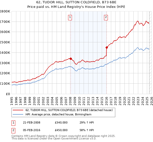 62, TUDOR HILL, SUTTON COLDFIELD, B73 6BE: Price paid vs HM Land Registry's House Price Index