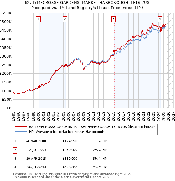 62, TYMECROSSE GARDENS, MARKET HARBOROUGH, LE16 7US: Price paid vs HM Land Registry's House Price Index