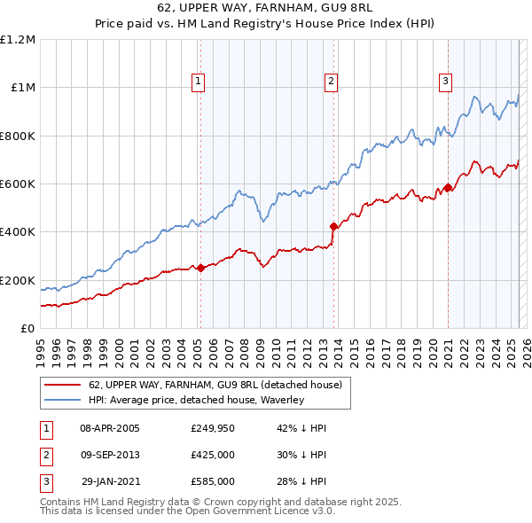 62, UPPER WAY, FARNHAM, GU9 8RL: Price paid vs HM Land Registry's House Price Index
