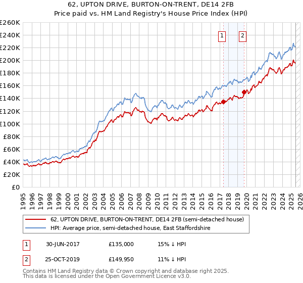 62, UPTON DRIVE, BURTON-ON-TRENT, DE14 2FB: Price paid vs HM Land Registry's House Price Index