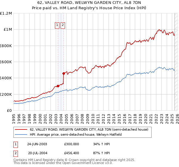 62, VALLEY ROAD, WELWYN GARDEN CITY, AL8 7DN: Price paid vs HM Land Registry's House Price Index