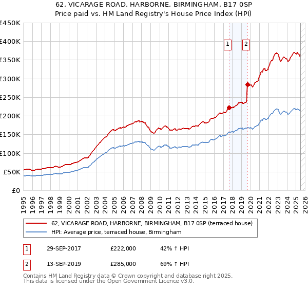62, VICARAGE ROAD, HARBORNE, BIRMINGHAM, B17 0SP: Price paid vs HM Land Registry's House Price Index