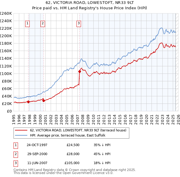 62, VICTORIA ROAD, LOWESTOFT, NR33 9LT: Price paid vs HM Land Registry's House Price Index