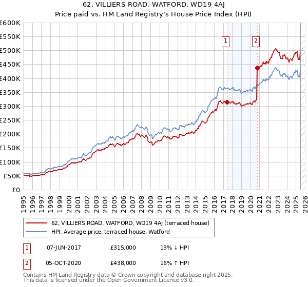 62, VILLIERS ROAD, WATFORD, WD19 4AJ: Price paid vs HM Land Registry's House Price Index