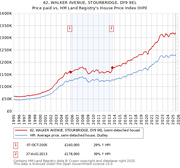 62, WALKER AVENUE, STOURBRIDGE, DY9 9EL: Price paid vs HM Land Registry's House Price Index