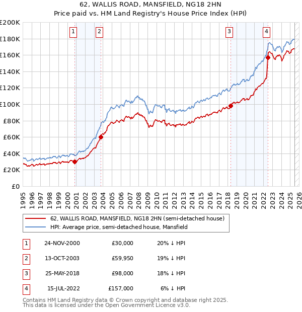 62, WALLIS ROAD, MANSFIELD, NG18 2HN: Price paid vs HM Land Registry's House Price Index