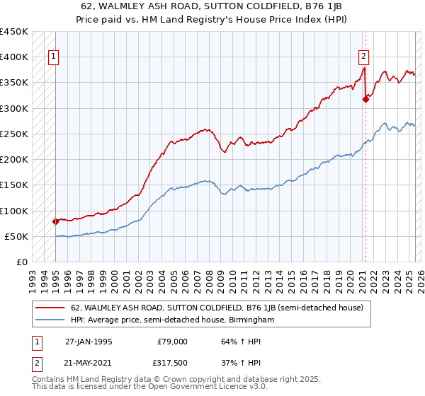 62, WALMLEY ASH ROAD, SUTTON COLDFIELD, B76 1JB: Price paid vs HM Land Registry's House Price Index
