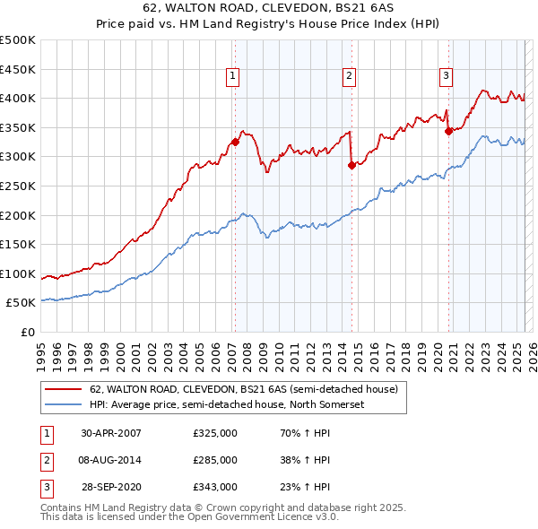 62, WALTON ROAD, CLEVEDON, BS21 6AS: Price paid vs HM Land Registry's House Price Index
