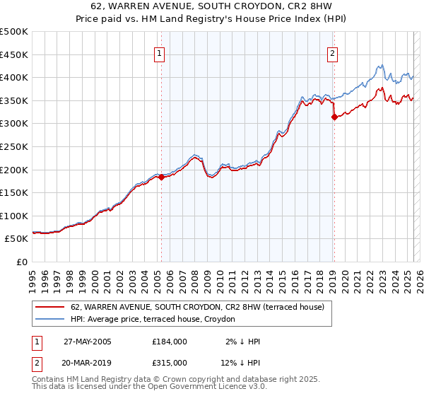 62, WARREN AVENUE, SOUTH CROYDON, CR2 8HW: Price paid vs HM Land Registry's House Price Index